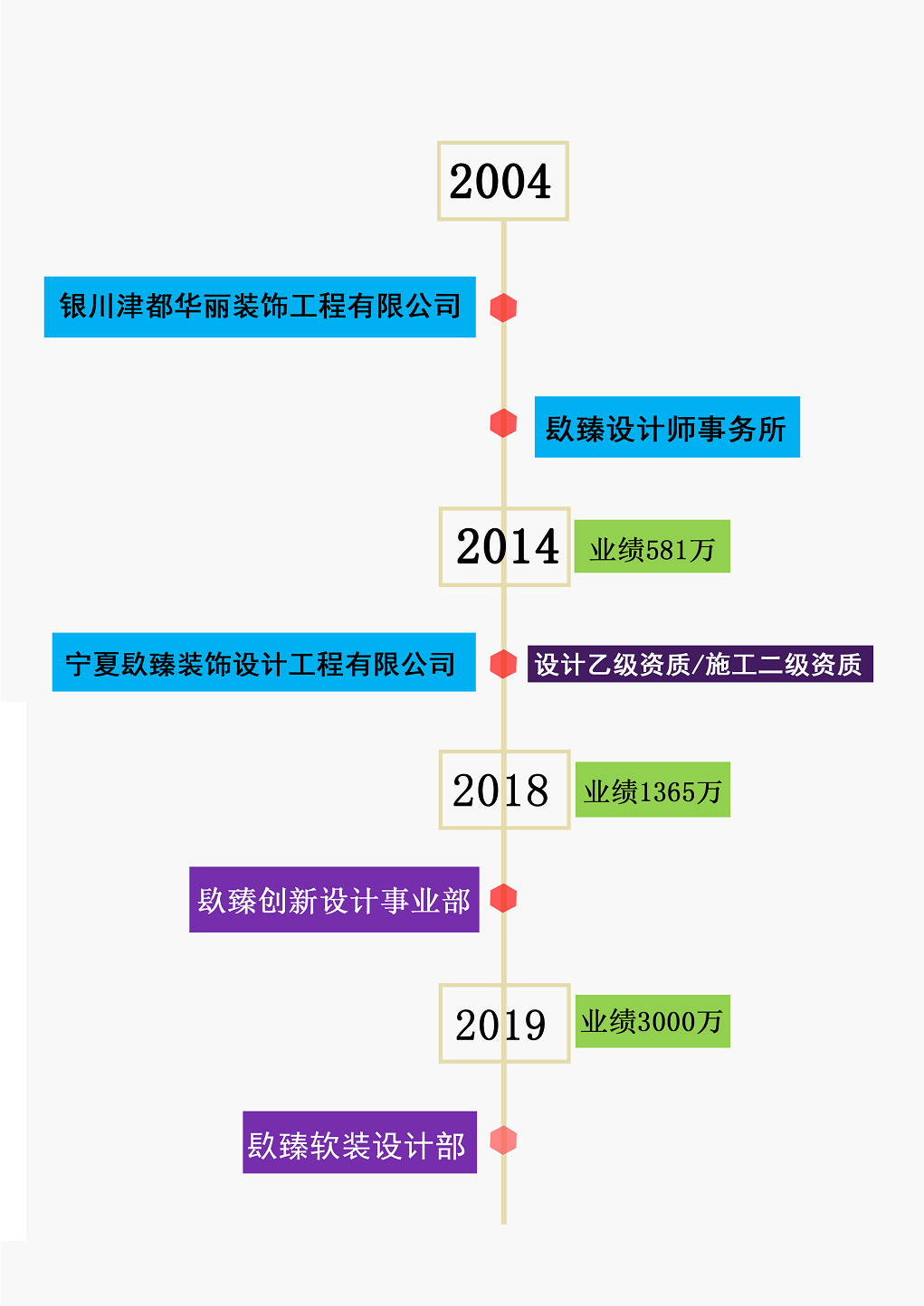 宁夏镹臻装饰设计工程有限公司发展历程